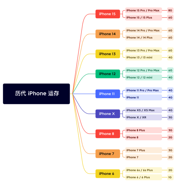 抚宁苹果维修网点分享苹果历代iPhone运存汇总 