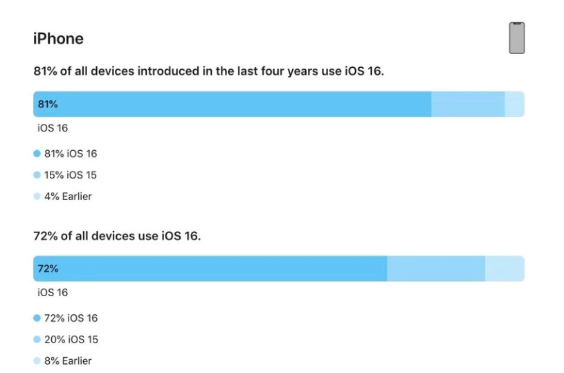 抚宁苹果手机维修分享iOS 16 / iPadOS 16 安装率 