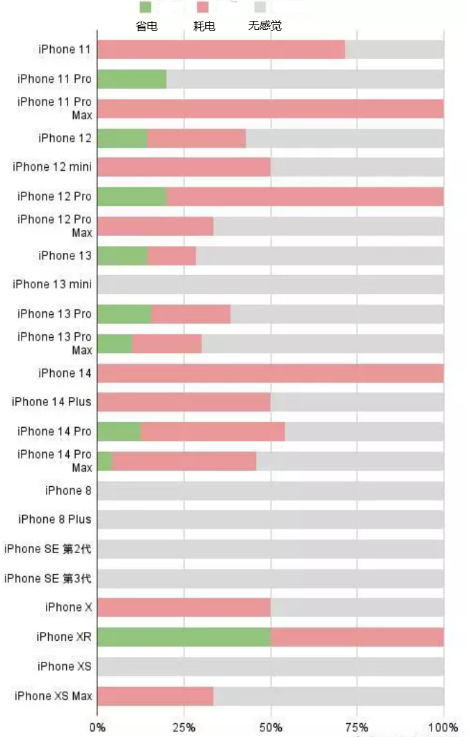 抚宁苹果手机维修分享iOS16.2太耗电怎么办？iOS16.2续航不好可以降级吗？ 