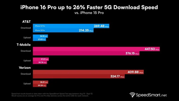 抚宁苹果手机维修分享iPhone 16 Pro 系列的 5G 速度 