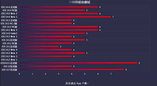 抚宁苹果手机维修分享iOS14.5beta1续航怎么样 