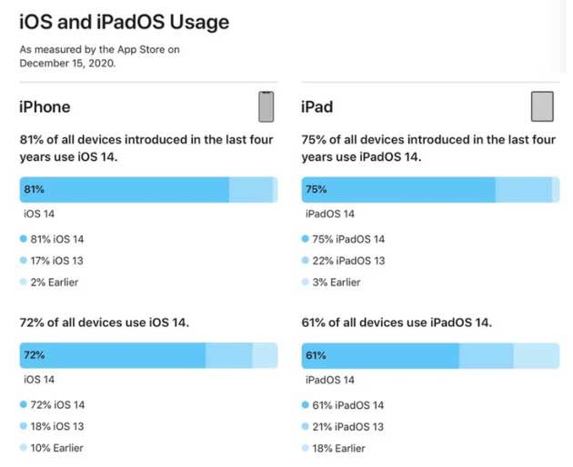 抚宁苹果手机维修分享有多少用户更新了 iOS 14 