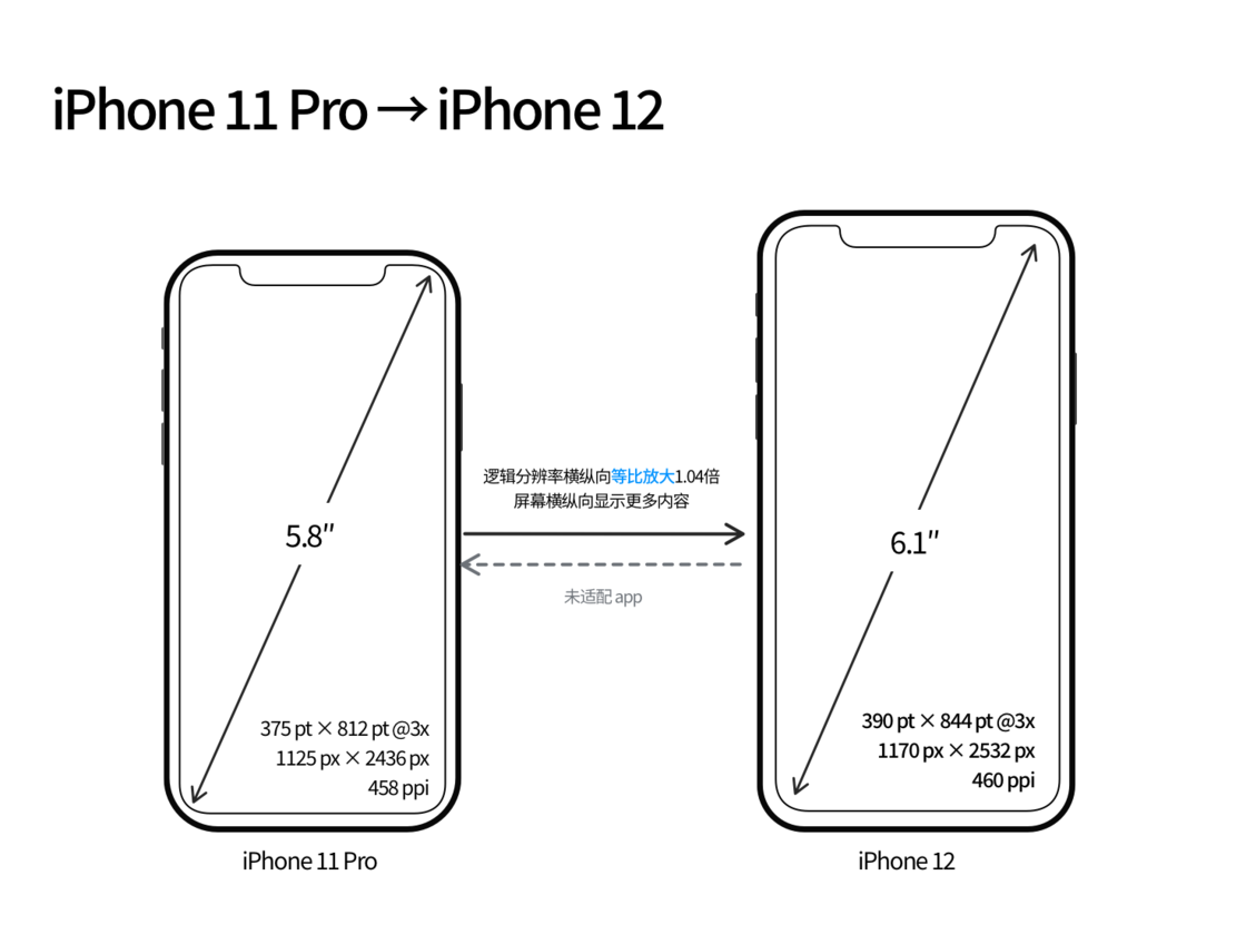 抚宁苹果手机维修分享iPhone 12 mini 和 iPhone 12 Pro 的尺寸变化会改变显示内容吗 
